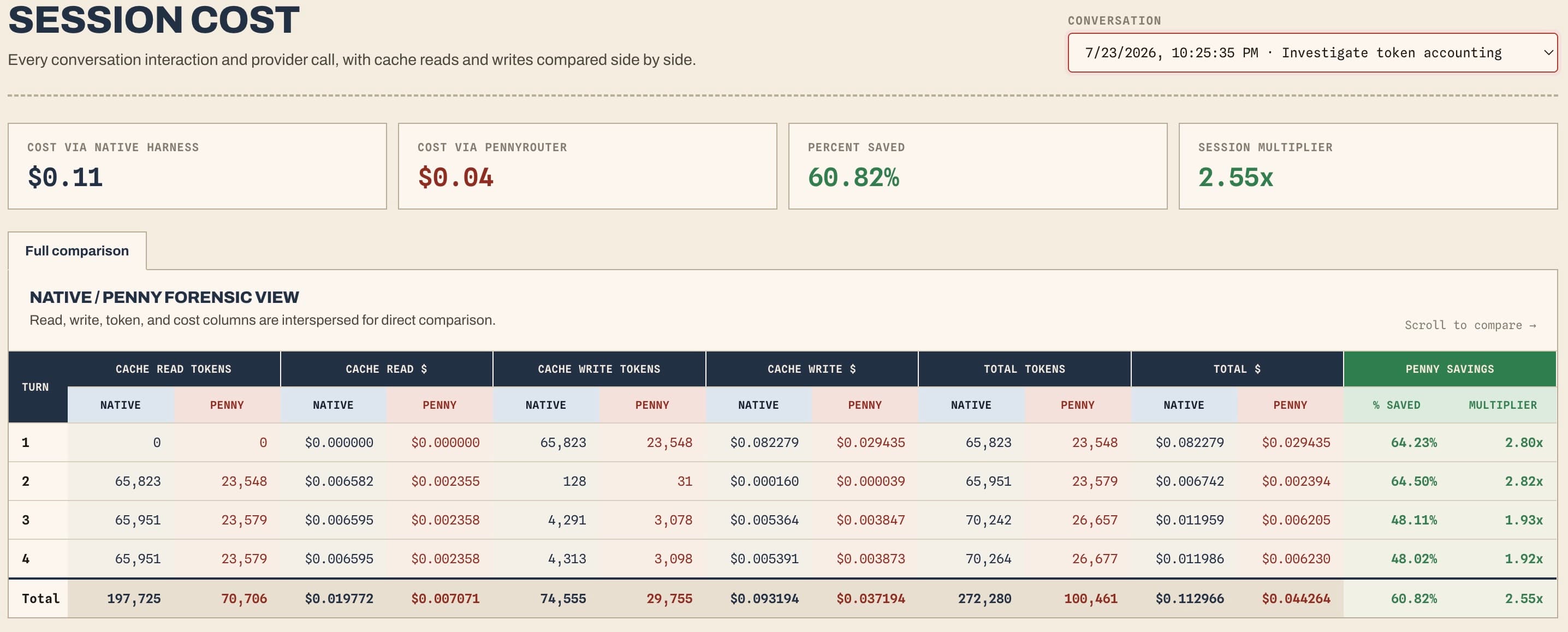 PennyRouter session cost receipt comparing native harness usage with PennyRouter savings